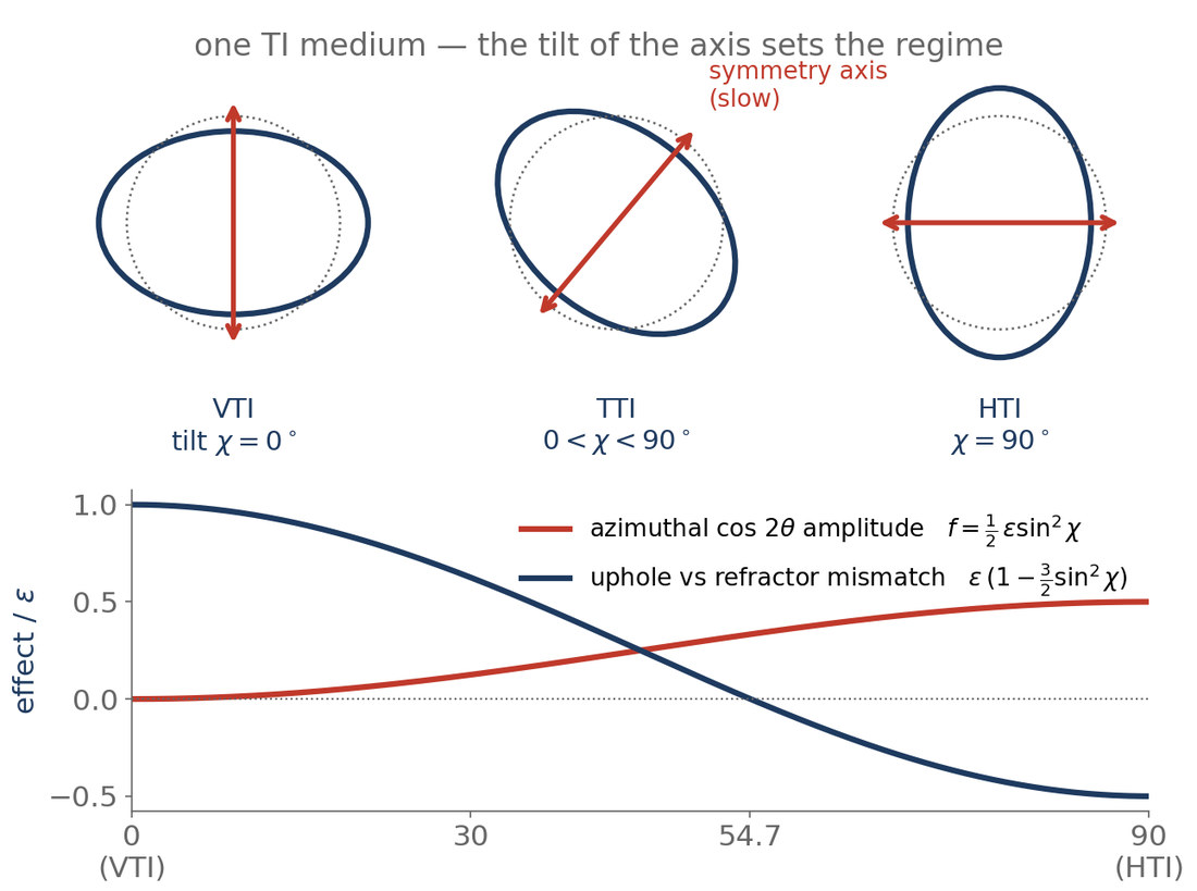One TI medium in three regimes: VTI with a vertical symmetry axis at tilt 0°, TTI with a tilted axis between 0 and 90°, and HTI with a horizontal axis at 90°. Below, two curves against tilt: the azimuthal cos 2θ amplitude rising from zero at VTI to a half at HTI, and the uphole versus refractor mismatch falling from one to minus a half, the two crossing near 54.7°.