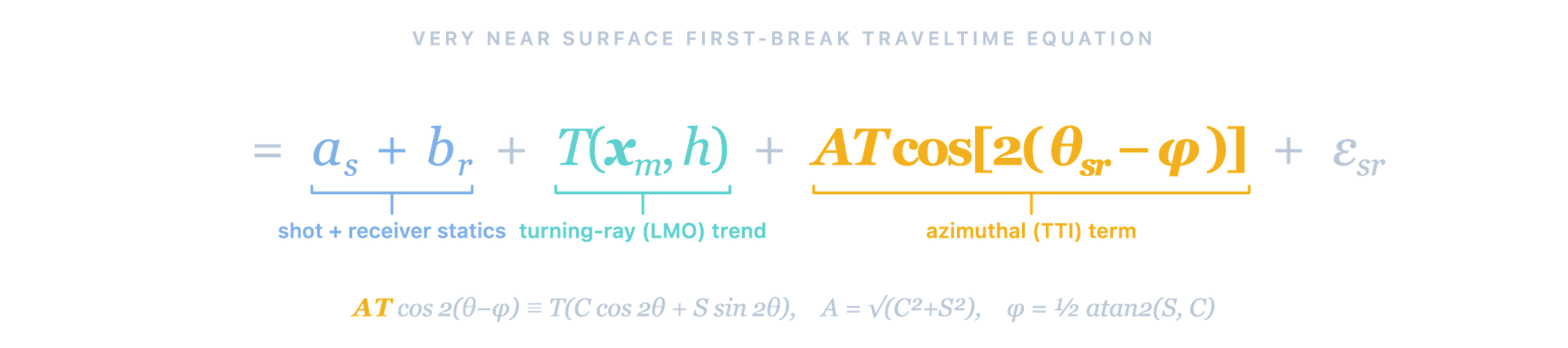 Equation: t-sr equals a-s plus b-r, plus T of x-m and h, plus A T cosine of 2 times theta-sr minus phi, plus epsilon-sr.